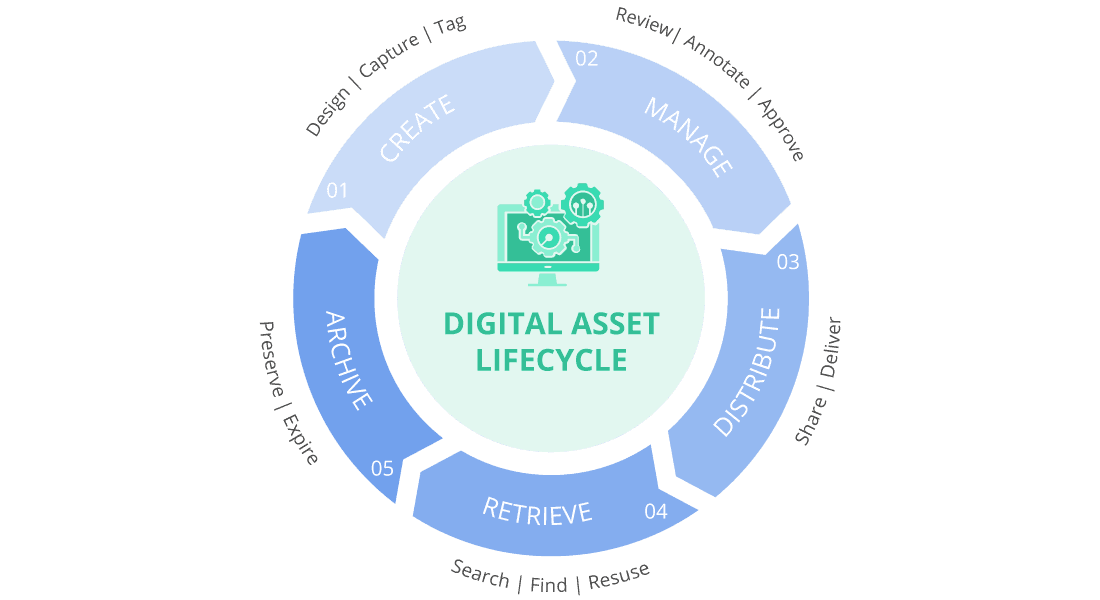 DigitalExoerience-DAM-Commerce DigitalExoerience-DAM-Commerce