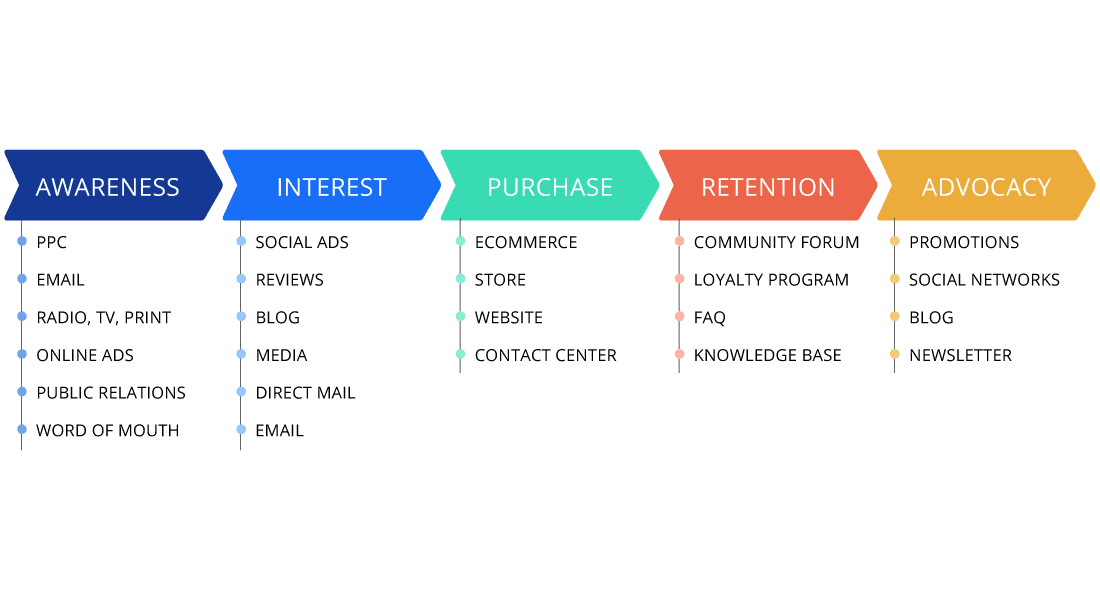 DigitalMarketing-CDP-Journeys DigitalMarketing-CDP-Journeys